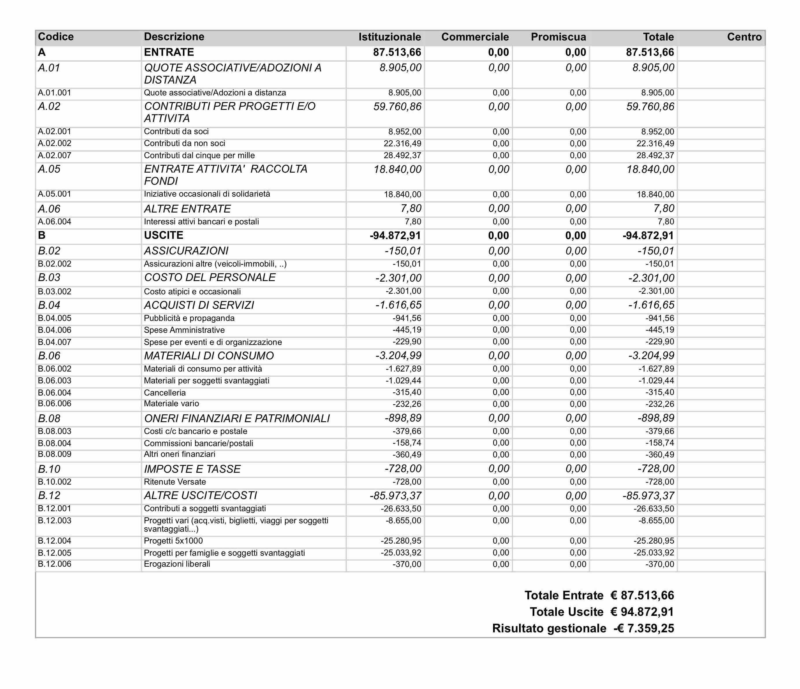 Rendiconto Economico2017