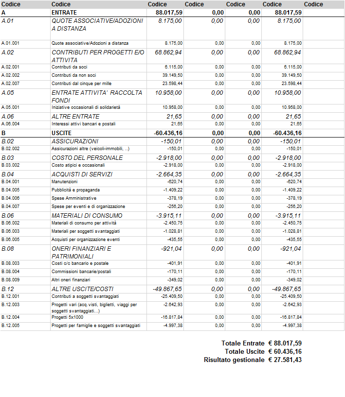 Rendiconto economico 2016