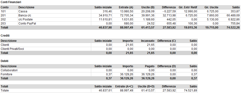 Rendiconto finanziario 2016