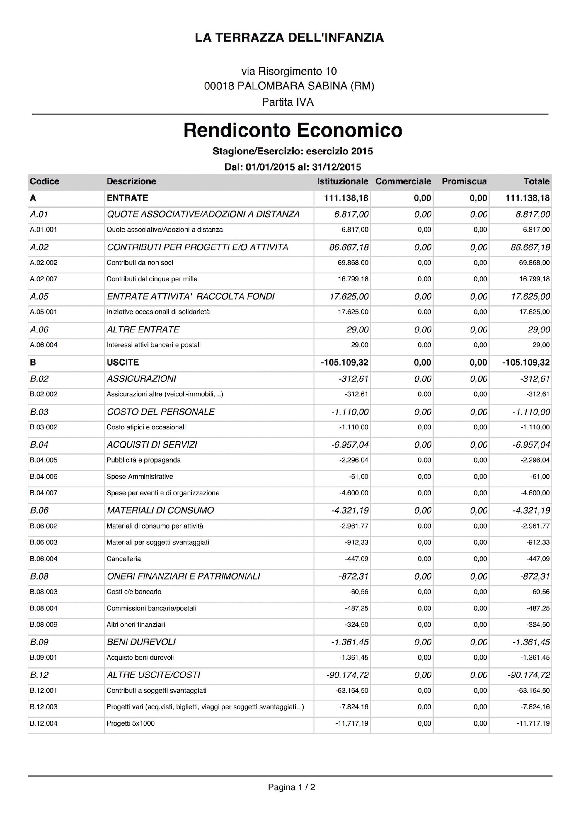 Rendiconto Economico 2015