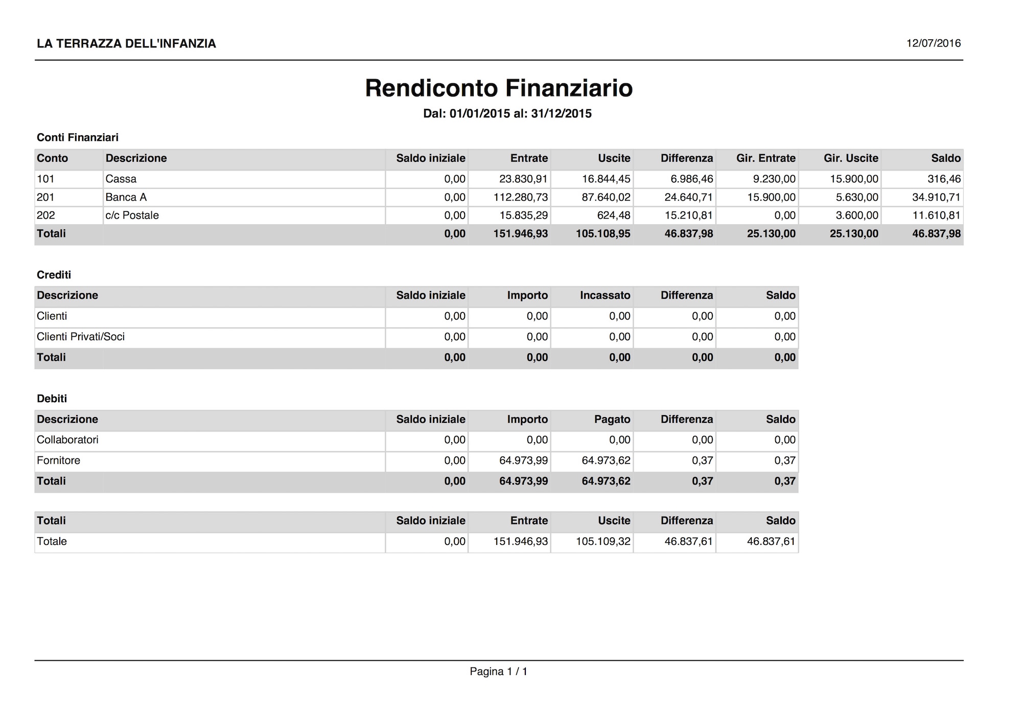 Rendiconto Finanziario 2015